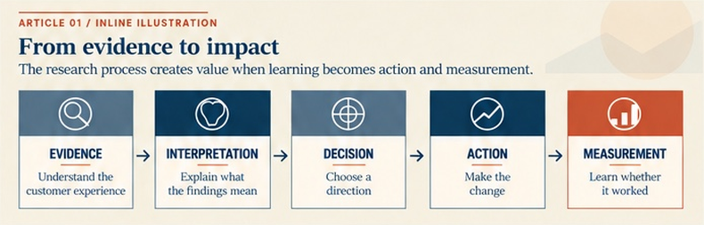 Five-stage research impact model moving from evidence through interpretation, decision, action, and measurement.