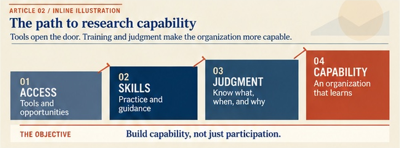 Four-stage research capability model progressing from access to skills, judgment, and organizational capability.